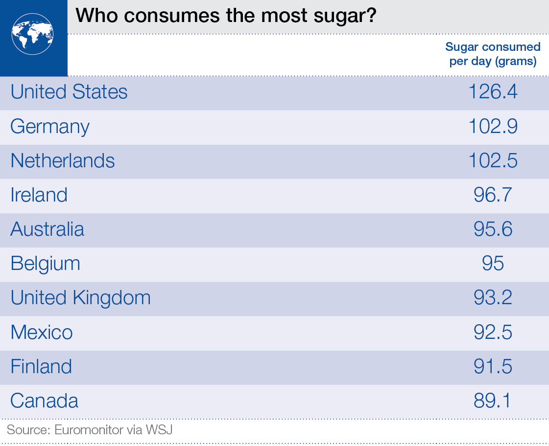 Who_consumes_the_most_sugar